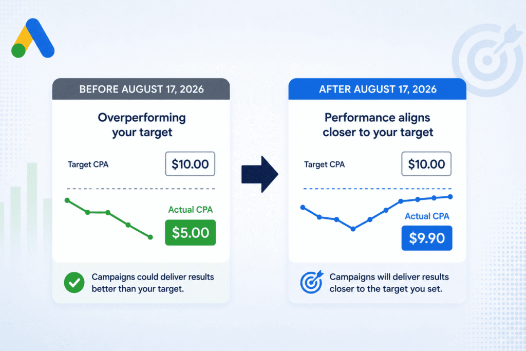 Illustration comparing automated bidding performance before and after the August 17, 2026 update, showing Target CPA increasing from an actual $5.00 to approximately $9.90 while the target remains $10.00.